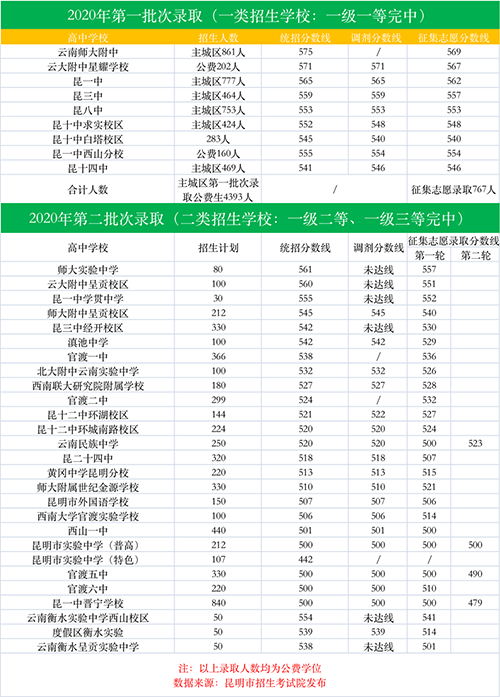 2021昆明中考志愿填報