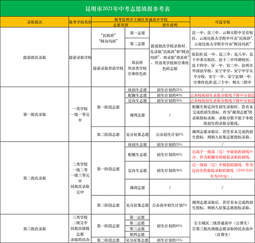 2021昆明中考志愿填報