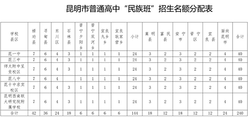 2021昆明普高阿詩瑪班招生計劃