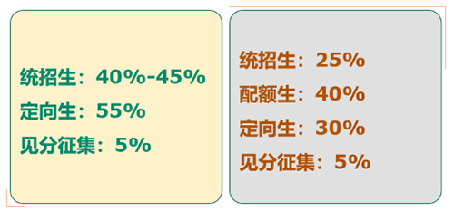 2021中考改革新增配額生