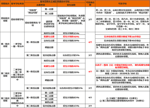 2021中考改革新增配額生