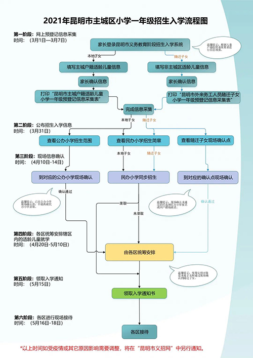 昆明小學招生入學現(xiàn)場確認