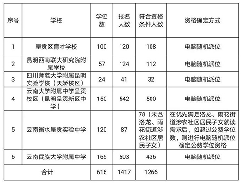 昆明小升初公費(fèi)